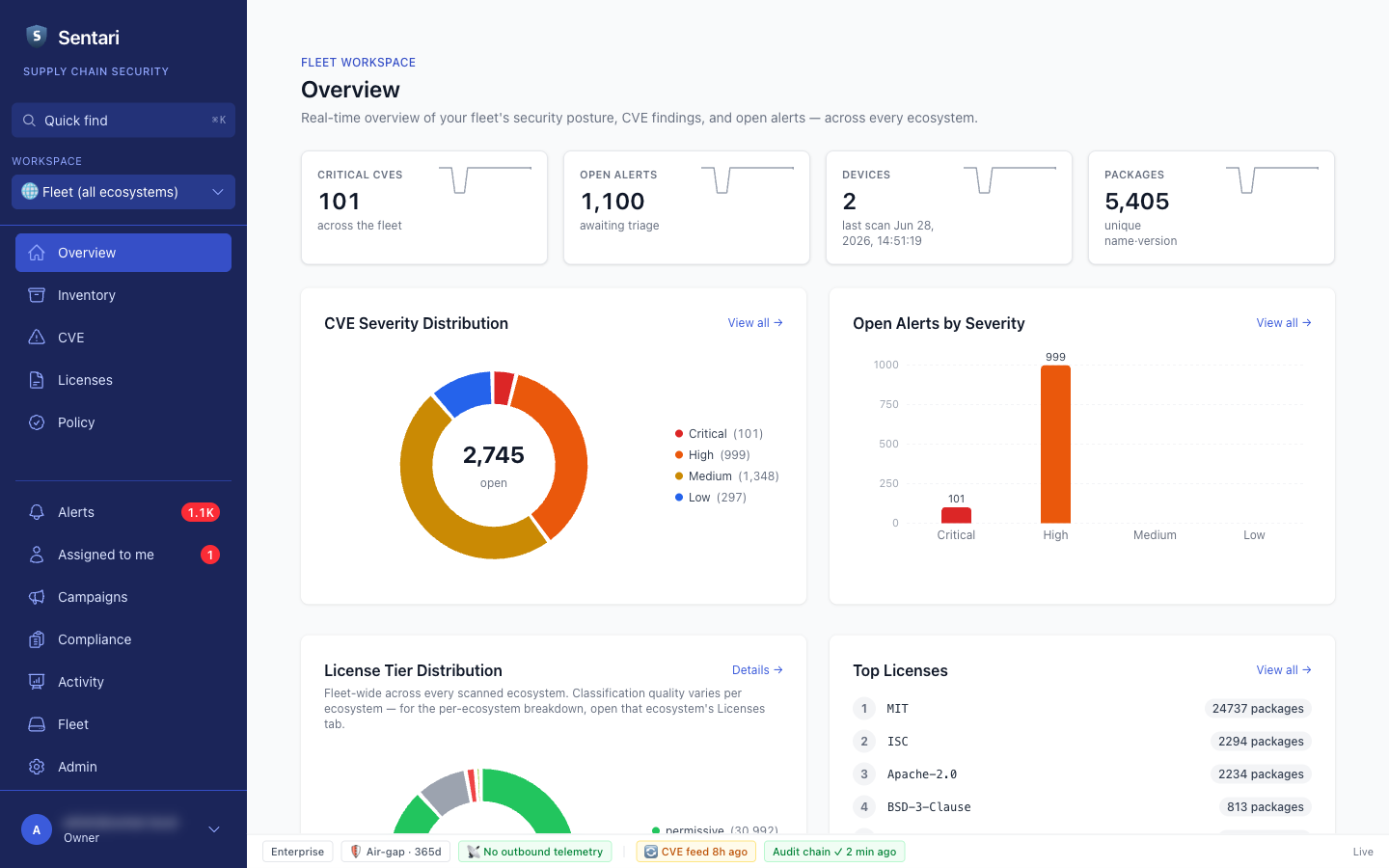 Sentari fleet dashboard — CVE findings, open alerts, and license/compliance posture across every ecosystem